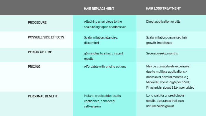 Hair Replacement Treatment vs Hair Loss Treatment Comparison Table