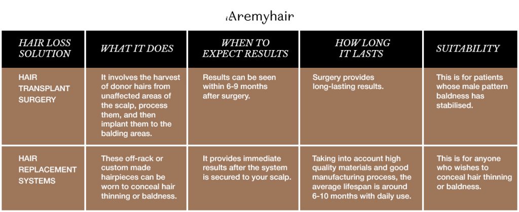 Hair Surgery/Hair Replacement System